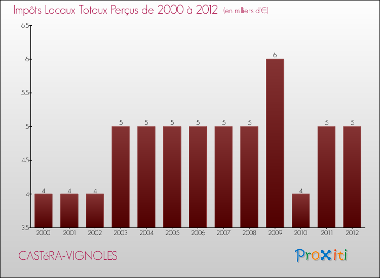 Evolution des Impôts Locaux pour la commune de CASTéRA-VIGNOLES de 2000 à 2012 Evolution des Impôts Locaux pour CASTéRA-VIGNOLES de 2000 à 2012