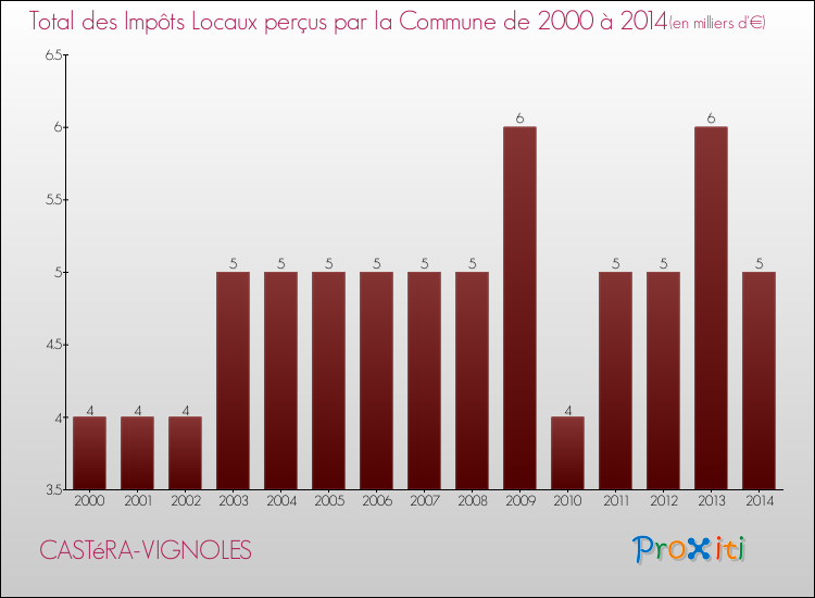 Evolution des Impôts Locaux pour la commune de CASTéRA-VIGNOLES de 2000 à 2014 Evolution des Impôts Locaux pour CASTéRA-VIGNOLES de 2000 à 2014