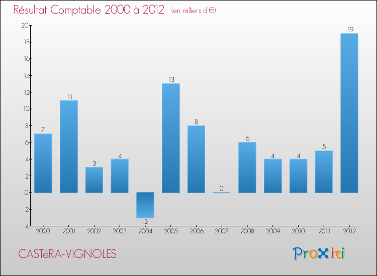 Evolution du résultat comptable pour la commune de CASTéRA-VIGNOLES de 2000 à 2012 Evolution du résultat comptable pour CASTéRA-VIGNOLES de 2000 à 2012