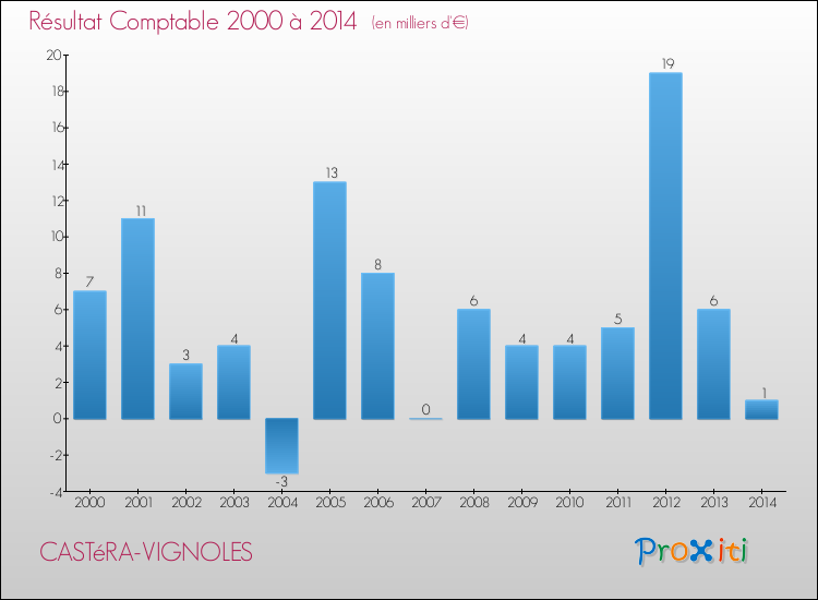 Evolution du résultat comptable pour la commune de CASTéRA-VIGNOLES de 2000 à 2014 Evolution du résultat comptable pour CASTéRA-VIGNOLES de 2000 à 2014