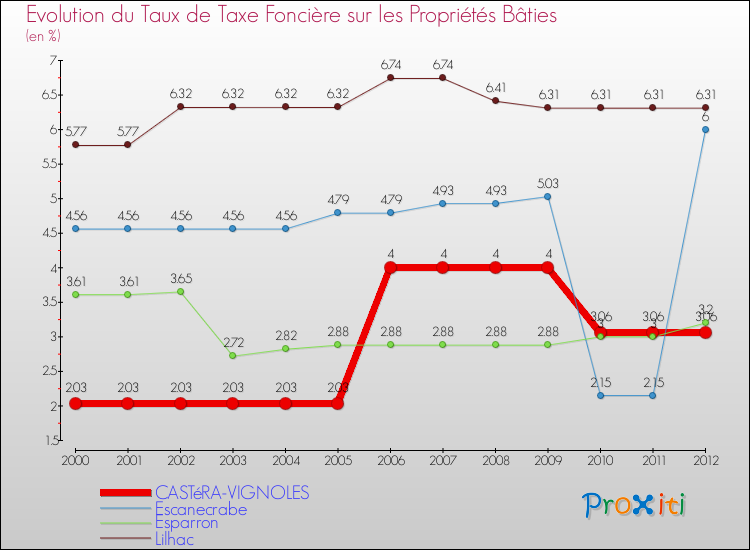 Evolution du taux de la taxe foncière sur le bati pour CASTéRA-VIGNOLES et les communes proches de 2000 à 2012 Comparaison des taux de taxe foncière sur le bati pour CASTéRA-VIGNOLES et les communes voisines de 2000 à 2012