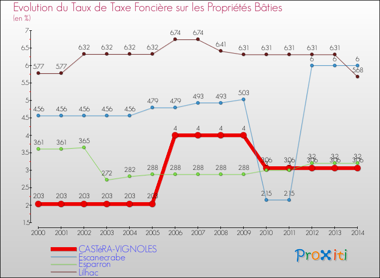 Evolution du taux de la taxe foncière sur le bati pour CASTéRA-VIGNOLES et les communes proches de 2000 à 2014 Comparaison des taux de taxe foncière sur le bati pour CASTéRA-VIGNOLES et les communes voisines de 2000 à 2014