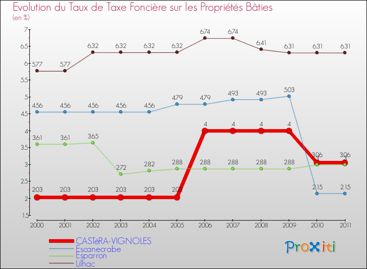 Evolution du taux de la taxe foncière sur le bati pour CASTéRA-VIGNOLES et les communes proches Comparaison des taux de taxe foncière sur le bati pour CASTéRA-VIGNOLES et les communes voisines