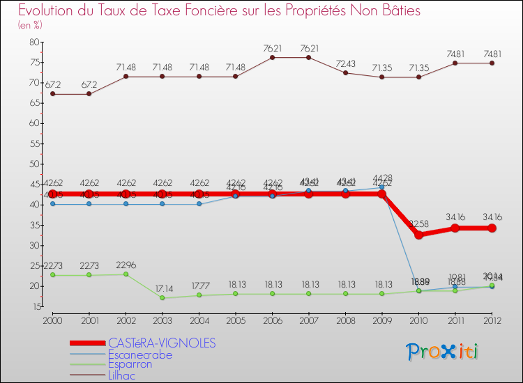 Evolution du taux de la taxe foncière sur les immeubles et terrains non batis pour CASTéRA-VIGNOLES et les communes proches de 2000 à 2012 Comparaison des taux de la taxe foncière sur les immeubles et terrains non batis pour CASTéRA-VIGNOLES et les communes voisines de 2000 à 2012