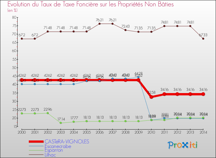 Evolution du taux de la taxe foncière sur les immeubles et terrains non batis pour CASTéRA-VIGNOLES et les communes proches de 2000 à 2014 Comparaison des taux de la taxe foncière sur les immeubles et terrains non batis pour CASTéRA-VIGNOLES et les communes voisines de 2000 à 2014
