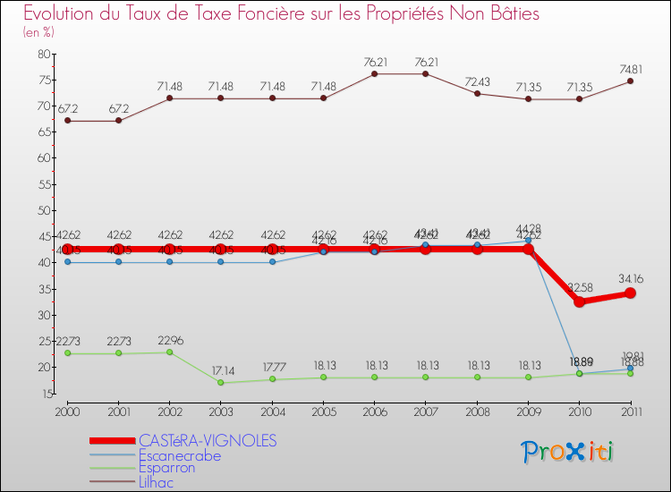 Evolution du taux de la taxe foncière sur les immeubles et terrains non batis pour CASTéRA-VIGNOLES et les communes proches Comparaison des taux de la taxe foncière sur les immeubles et terrains non batis pour CASTéRA-VIGNOLES et les communes voisines