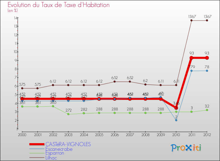 Evolution du taux de la taxe d'habitation pour CASTéRA-VIGNOLES et les communes proches Comparaison des taux de la taxe d'habitation pour CASTéRA-VIGNOLES et les communes voisines