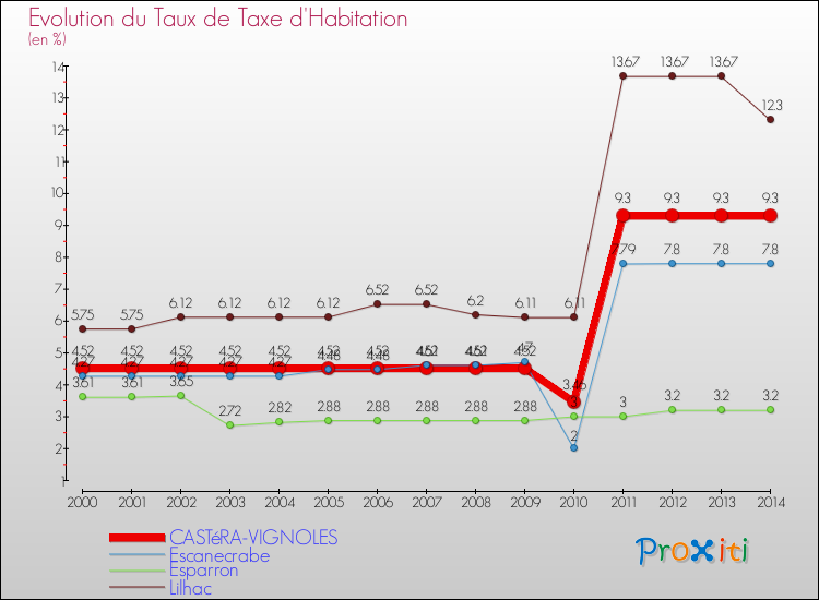Evolution du taux de la taxe d'habitation pour CASTéRA-VIGNOLES et les communes proches de 2000 à 2014 Comparaison des taux de la taxe d'habitation pour CASTéRA-VIGNOLES et les communes voisines de 2000 à 2014