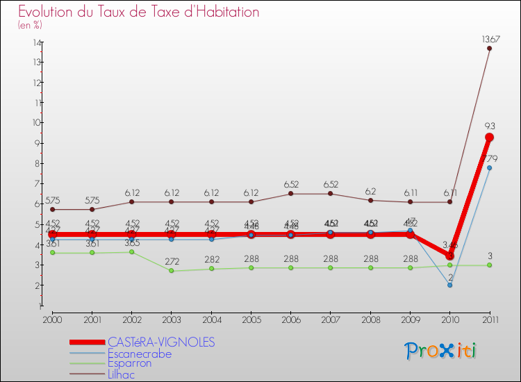 Evolution du taux de la taxe d'habitation pour CASTéRA-VIGNOLES et les communes proches Comparaison des taux de la taxe d'habitation pour CASTéRA-VIGNOLES et les communes voisines