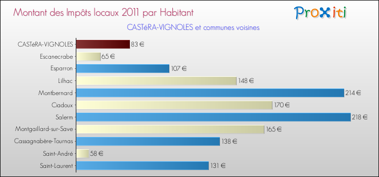 Montant des impôts locaux par Habitant pour CASTéRA-VIGNOLES et les communes proches Comparaison des impôts locaux par habitant pour CASTéRA-VIGNOLES et les communes voisines