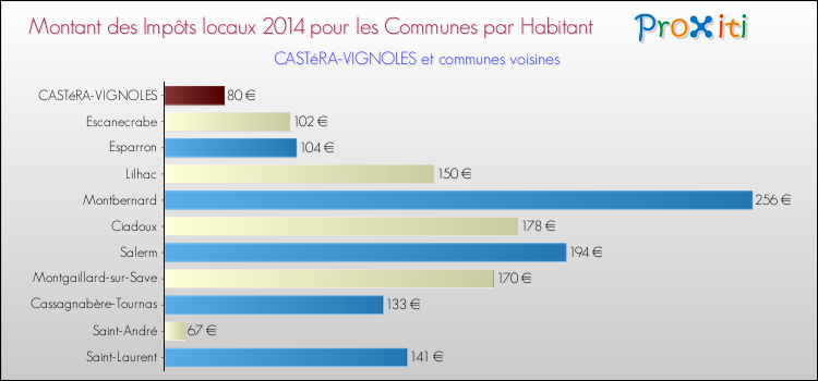 Montant des impôts locaux par Habitant pour CASTéRA-VIGNOLES et les communes proches en 2014 Comparaison des impôts locaux par habitant pour CASTéRA-VIGNOLES et les communes voisines en 2014