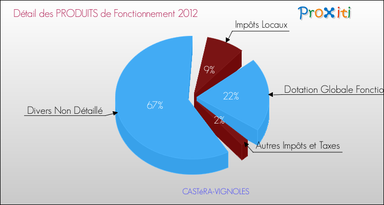Décomposition du Budget de Fonctionnement 2012 de la commune de CASTéRA-VIGNOLES Budget de Fonctionnement 2012 pour la commune de CASTéRA-VIGNOLES