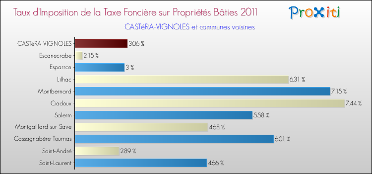 Taux d'imposition de la taxe foncière sur le bati 2011 pour CASTéRA-VIGNOLES et les communes proches Comparaison des taux d'imposition de la taxe foncière sur le bati 2011 pour CASTéRA-VIGNOLES et les communes voisines