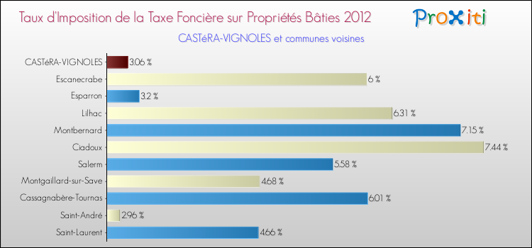 Taux d'imposition de la taxe foncière sur le bati 2012 pour CASTéRA-VIGNOLES et les communes proches Comparaison des taux d'imposition de la taxe foncière sur le bati 2012 pour CASTéRA-VIGNOLES et les communes voisines