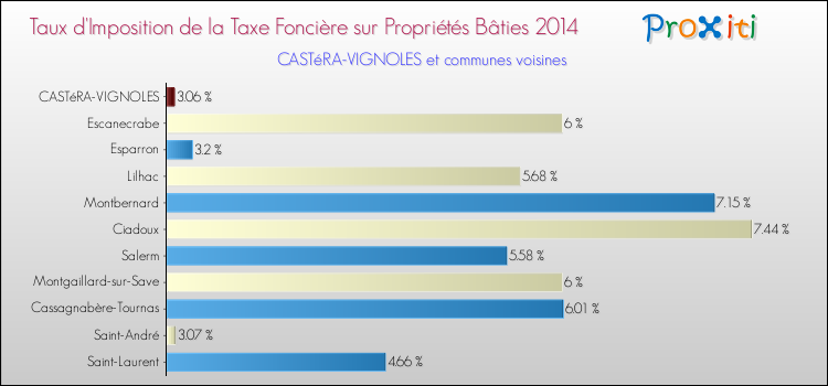 Taux d'imposition de la taxe foncière sur le bati 2014 pour CASTéRA-VIGNOLES et les communes proches Comparaison des taux d'imposition de la taxe foncière sur le bati 2014 pour CASTéRA-VIGNOLES et les communes voisines