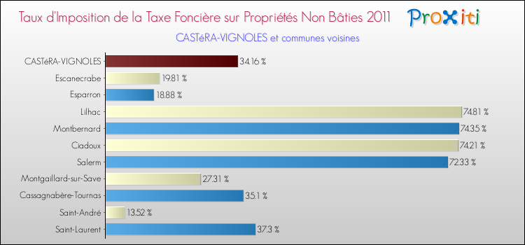 Taux d'imposition de la taxe foncière sur les immeubles et terrains non batis 2011 pour CASTéRA-VIGNOLES et les communes proches Comparaison des taux d'imposition de la taxe foncière sur les immeubles et terrains non batis 2011 pour CASTéRA-VIGNOLES et les communes voisines