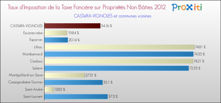 Taux d'imposition de la taxe foncière sur les immeubles et terrains non batis 2012 pour CASTéRA-VIGNOLES et les communes proches Comparaison des taux d'imposition de la taxe foncière sur les immeubles et terrains non batis 2012 pour CASTéRA-VIGNOLES et les communes voisines