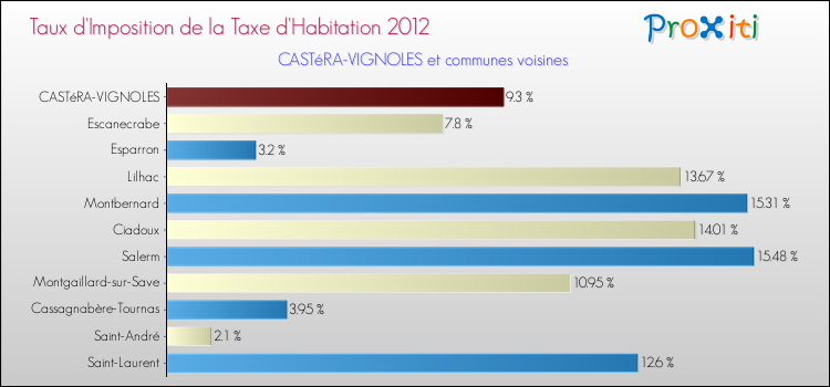 Taux d'imposition de la taxe d'habitation 2012 pour CASTéRA-VIGNOLES et les communes proches Comparaison des taux d'imposition de la taxe d'habitation 2012 pour CASTéRA-VIGNOLES et les communes voisines