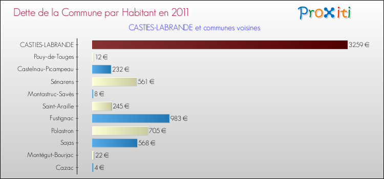 Dette par habitant de la commune en 2011 pour CASTIES-LABRANDE et les communes proches Comparaison de la dette par habitant de la commune en 2011 pour CASTIES-LABRANDE et les communes voisines