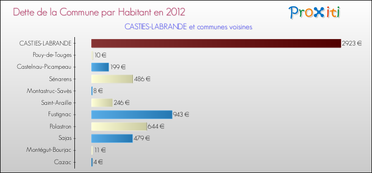 Dette par habitant de la commune en 2012 pour CASTIES-LABRANDE et les communes proches Comparaison de la dette par habitant de la commune en 2012 pour CASTIES-LABRANDE et les communes voisines
