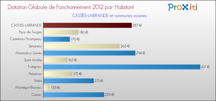 Montant des dotations globales de fonctionnement DGF par Habitant pour CASTIES-LABRANDE et les communes proches Comparaison des des dotations globales de fonctionnement DGF par habitant pour CASTIES-LABRANDE et les communes voisines