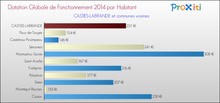 Montant des dotations globales de fonctionnement DGF par Habitant pour CASTIES-LABRANDE et les communes proches en 2014. Comparaison des des dotations globales de fonctionnement DGF par habitant pour CASTIES-LABRANDE et les communes voisines en 2014.
