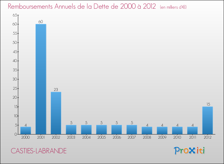 Evolution de l'annuité de la dette pour la commune de CASTIES-LABRANDE de 2000 à 2012 Annuités de la dette pour CASTIES-LABRANDE de 2000 à 2012