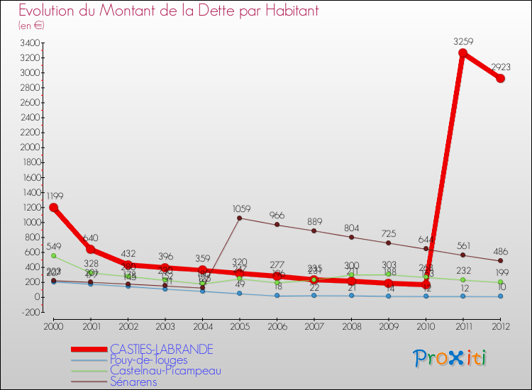 Evolution de la dette par habitant pour la commune de CASTIES-LABRANDE et les communes proches de 2000 à 2012 Comparaison de la dette par habitant pour CASTIES-LABRANDE et les communes voisines de 2000 à 2012