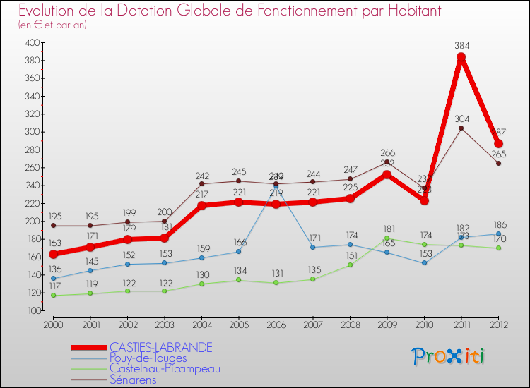 Evolution et montant de la dotation globale de fonctionnement par Habitant pour CASTIES-LABRANDE et les communes proches Comparaison des dotations globales de fonctionnement par habitant pour CASTIES-LABRANDE et les communes voisines