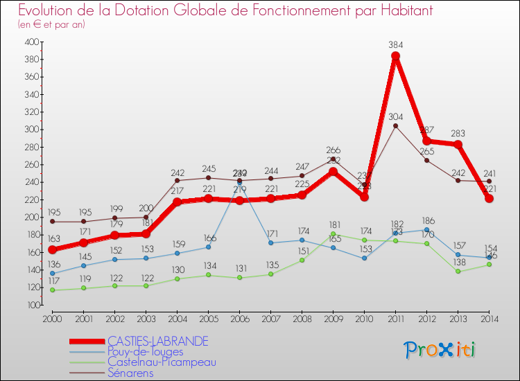 Evolution et montant de la dotation globale de fonctionnement par Habitant pour CASTIES-LABRANDE et les communes proches de 2000 à 2014. Comparaison des dotations globales de fonctionnement par habitant pour CASTIES-LABRANDE et les communes voisines de 2000 à 2014.