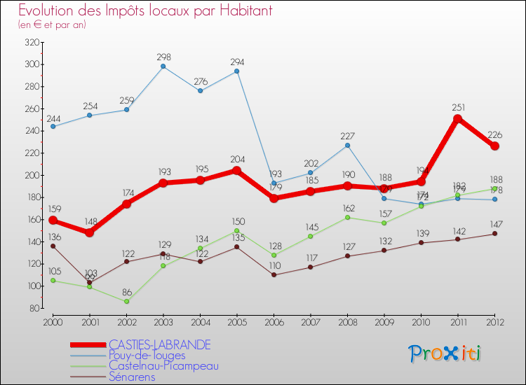 Evolution et montant des impôts locaux par Habitant pour CASTIES-LABRANDE et les communes proches Comparaison des impôts locaux par habitant pour CASTIES-LABRANDE et les communes voisines