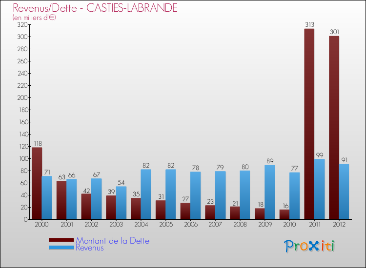 Evolution comparée de la dette et des revenus pour la commune de CASTIES-LABRANDE de 2000 à 2012 Comparaison de la dette et des revenus pour CASTIES-LABRANDE de 2000 à 2012