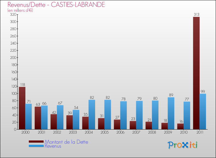 Evolution comparée de la dette et des revenus pour la commune de CASTIES-LABRANDE de 2000 à 2011 Comparaison de la dette et des revenus pour CASTIES-LABRANDE de 2000 à 2011