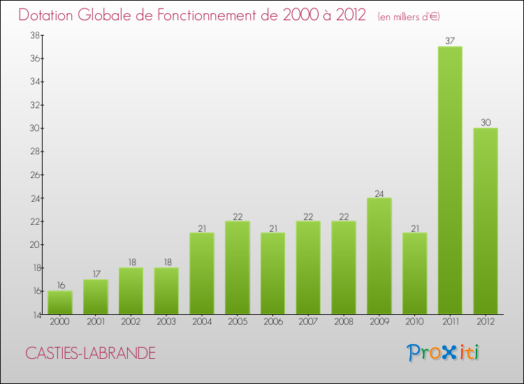 Evolution du montant de la Dotation Globale de Fonctionnement pour la commune de CASTIES-LABRANDE de 2000 à 2012 Evolution du montant de la Dotation Globale de Fonctionnement pour CASTIES-LABRANDE de 2000 à 2012