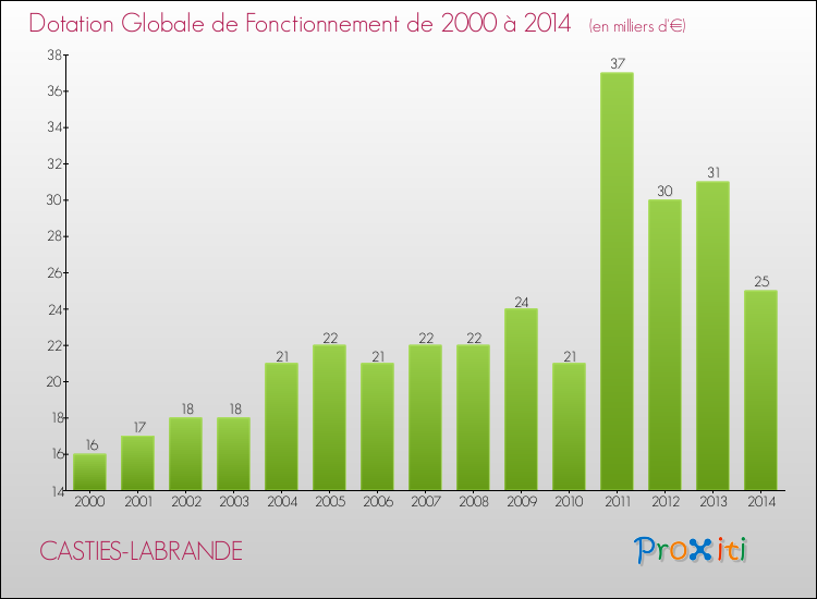 Evolution du montant de la Dotation Globale de Fonctionnement pour la commune de CASTIES-LABRANDE de 2000 à 2014 Evolution du montant de la Dotation Globale de Fonctionnement pour CASTIES-LABRANDE de 2000 à 2014