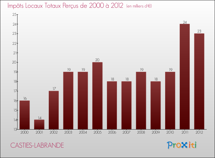 Evolution des Impôts Locaux pour la commune de CASTIES-LABRANDE de 2000 à 2012 Evolution des Impôts Locaux pour CASTIES-LABRANDE de 2000 à 2012