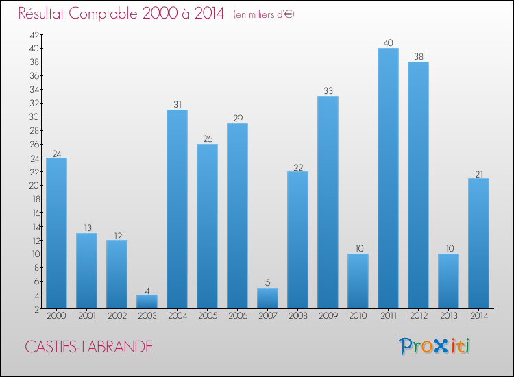 Evolution du résultat comptable pour la commune de CASTIES-LABRANDE de 2000 à 2014 Evolution du résultat comptable pour CASTIES-LABRANDE de 2000 à 2014