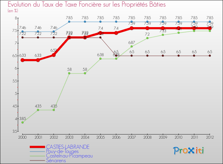 Evolution du taux de la taxe foncière sur le bati pour CASTIES-LABRANDE et les communes proches de 2000 à 2012 Comparaison des taux de taxe foncière sur le bati pour CASTIES-LABRANDE et les communes voisines de 2000 à 2012