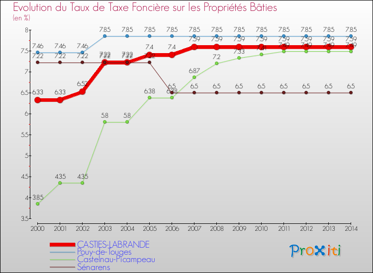 Evolution du taux de la taxe foncière sur le bati pour CASTIES-LABRANDE et les communes proches de 2000 à 2014 Comparaison des taux de taxe foncière sur le bati pour CASTIES-LABRANDE et les communes voisines de 2000 à 2014