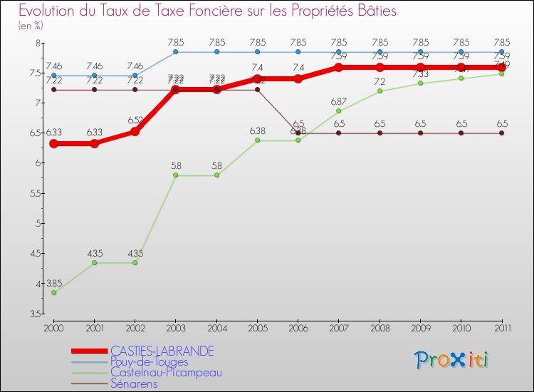 Evolution du taux de la taxe foncière sur le bati pour CASTIES-LABRANDE et les communes proches Comparaison des taux de taxe foncière sur le bati pour CASTIES-LABRANDE et les communes voisines
