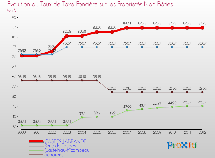 Evolution du taux de la taxe foncière sur les immeubles et terrains non batis pour CASTIES-LABRANDE et les communes proches de 2000 à 2012 Comparaison des taux de la taxe foncière sur les immeubles et terrains non batis pour CASTIES-LABRANDE et les communes voisines de 2000 à 2012