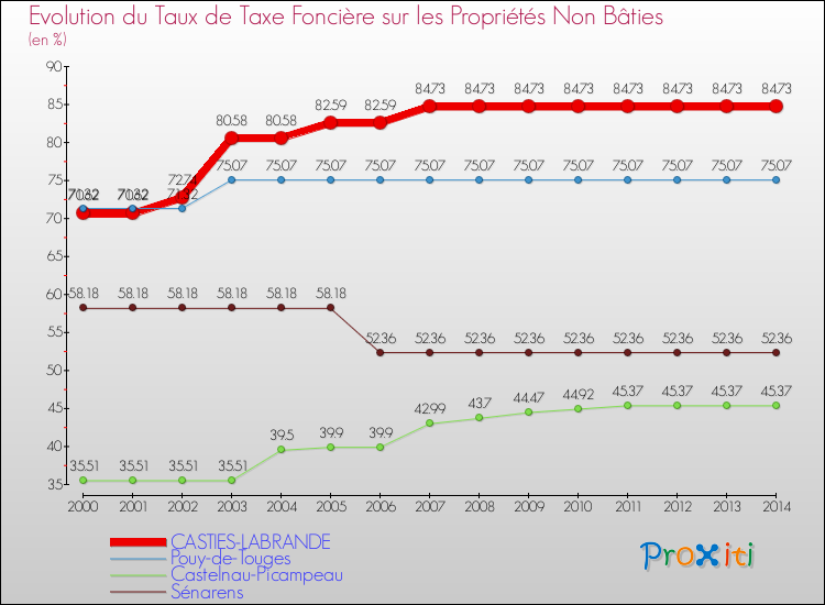 Evolution du taux de la taxe foncière sur les immeubles et terrains non batis pour CASTIES-LABRANDE et les communes proches de 2000 à 2014 Comparaison des taux de la taxe foncière sur les immeubles et terrains non batis pour CASTIES-LABRANDE et les communes voisines de 2000 à 2014