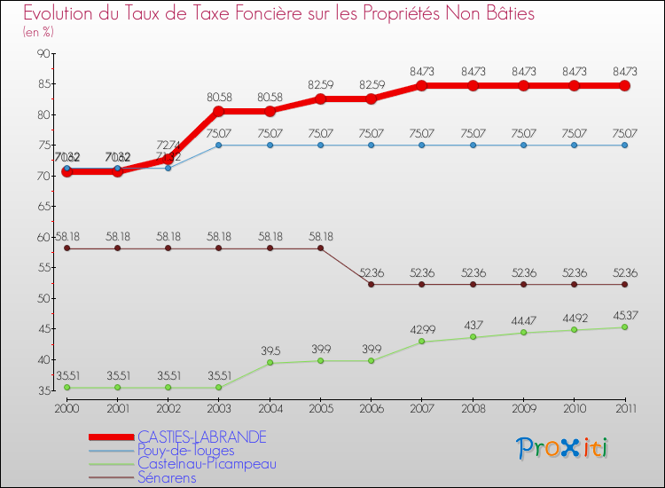Evolution du taux de la taxe foncière sur les immeubles et terrains non batis pour CASTIES-LABRANDE et les communes proches Comparaison des taux de la taxe foncière sur les immeubles et terrains non batis pour CASTIES-LABRANDE et les communes voisines
