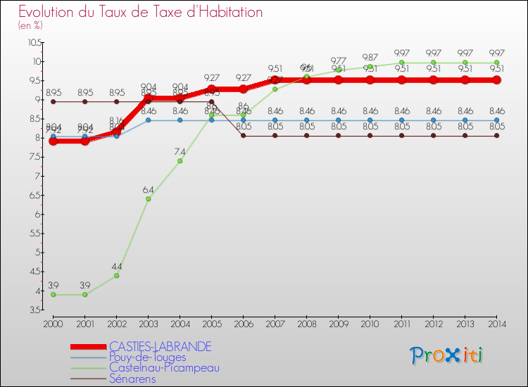 Evolution du taux de la taxe d'habitation pour CASTIES-LABRANDE et les communes proches de 2000 à 2014 Comparaison des taux de la taxe d'habitation pour CASTIES-LABRANDE et les communes voisines de 2000 à 2014