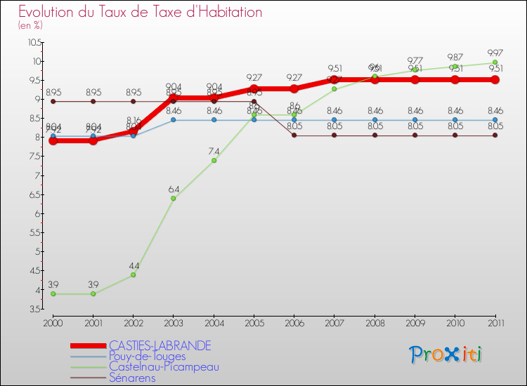 Evolution du taux de la taxe d'habitation pour CASTIES-LABRANDE et les communes proches Comparaison des taux de la taxe d'habitation pour CASTIES-LABRANDE et les communes voisines
