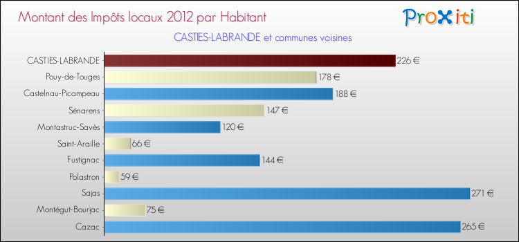 Montant des impôts locaux par Habitant pour CASTIES-LABRANDE et les communes proches Comparaison des impôts locaux par habitant pour CASTIES-LABRANDE et les communes voisines