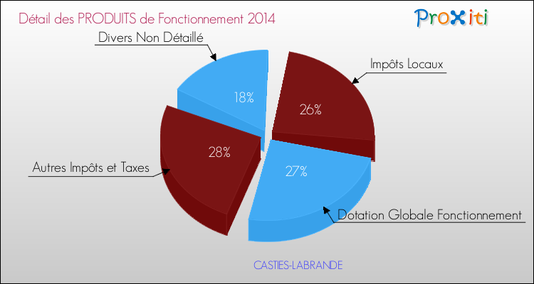 Décomposition du Budget de Fonctionnement 2014 de la commune de CASTIES-LABRANDE Budget de Fonctionnement 2014 pour la commune de CASTIES-LABRANDE