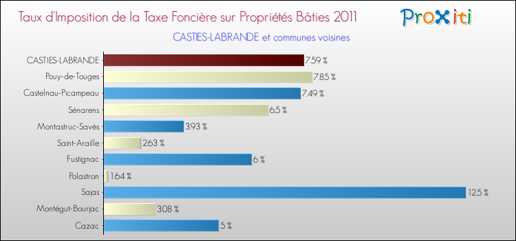 Taux d'imposition de la taxe foncière sur le bati 2011 pour CASTIES-LABRANDE et les communes proches Comparaison des taux d'imposition de la taxe foncière sur le bati 2011 pour CASTIES-LABRANDE et les communes voisines