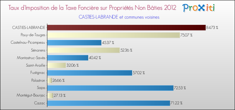Taux d'imposition de la taxe foncière sur les immeubles et terrains non batis 2012 pour CASTIES-LABRANDE et les communes proches Comparaison des taux d'imposition de la taxe foncière sur les immeubles et terrains non batis 2012 pour CASTIES-LABRANDE et les communes voisines