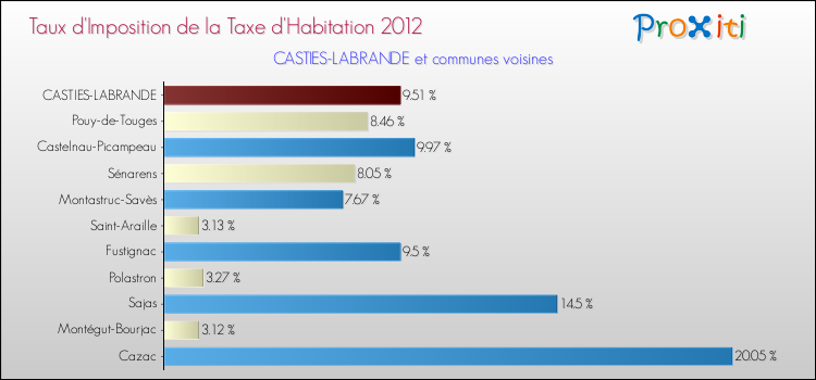 Taux d'imposition de la taxe d'habitation 2012 pour CASTIES-LABRANDE et les communes proches Comparaison des taux d'imposition de la taxe d'habitation 2012 pour CASTIES-LABRANDE et les communes voisines